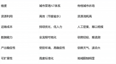 <b>正正在全球范畴内掀起一场集科技态、可复制于</b>